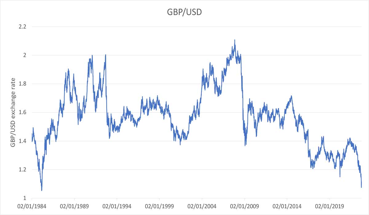 Graph showing sterling level against the US dollar