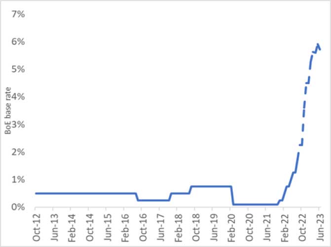 Graph showing aggressive raise of base rate
