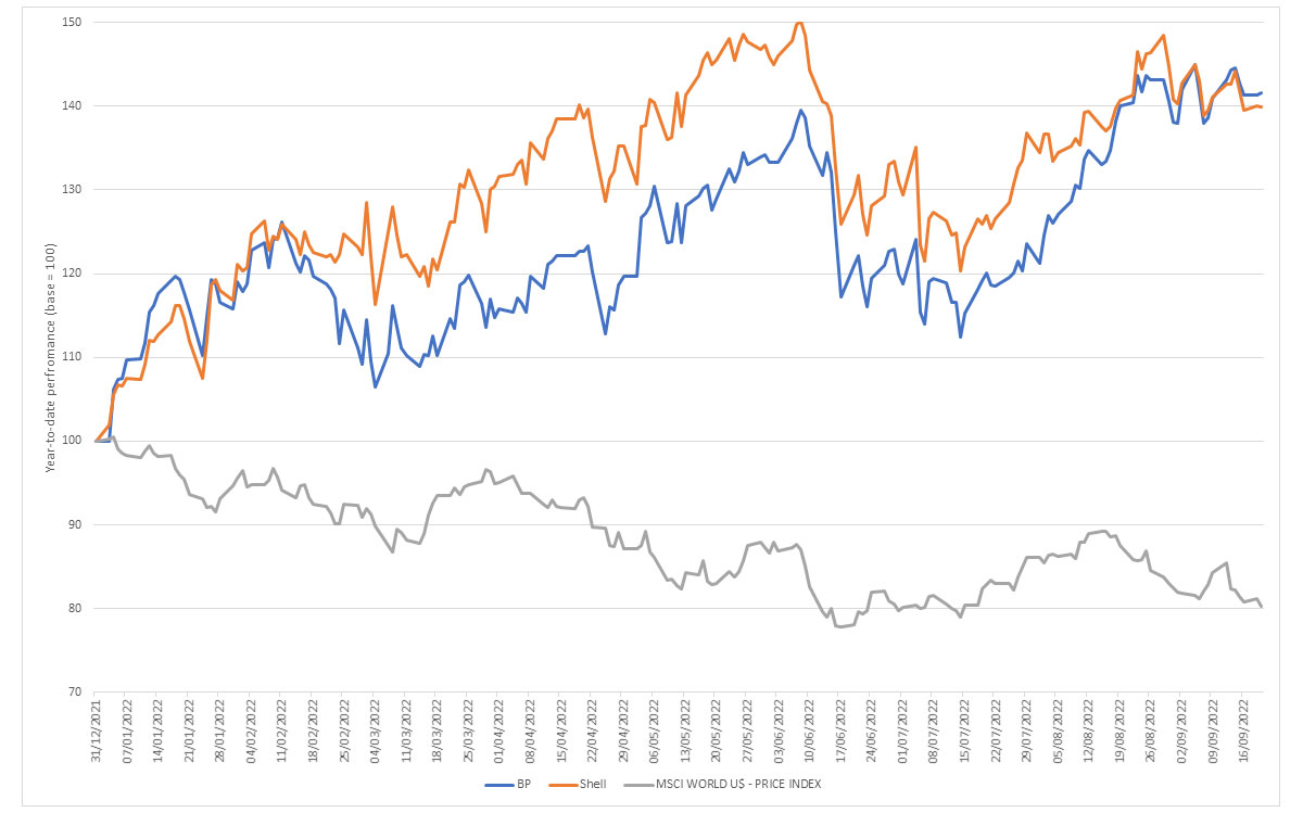 Graph showing BP and Royal Dutch Shell's year-to-date performance