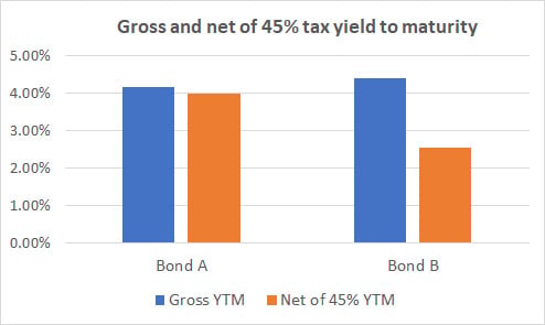 Gross and net of 45% tax yield to maturity