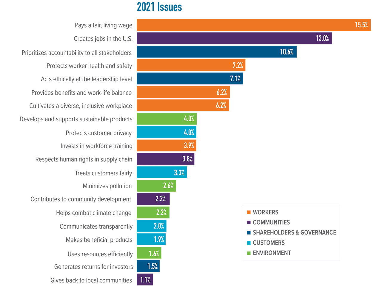 Bar chart showing 2021 stakeholder issues