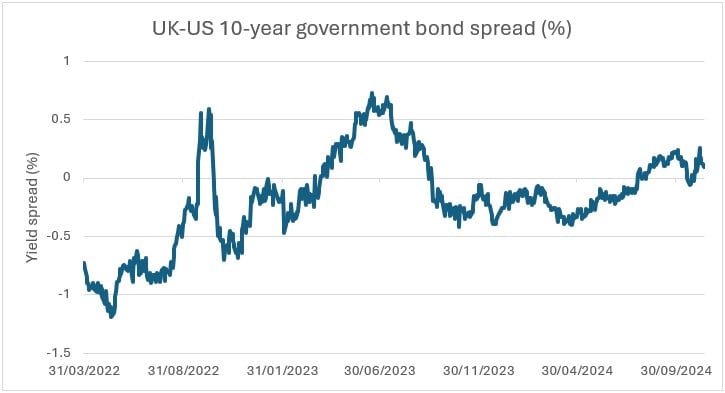 UK-US 10-year government bond spread (%) chart