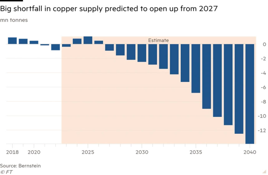 Graph showing predicted copper shortfall