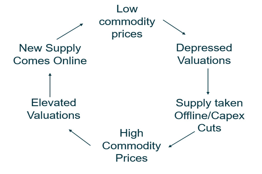 Diagram showing the classic commodities cycle