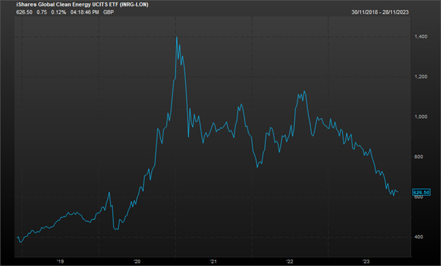 Graph of iShares