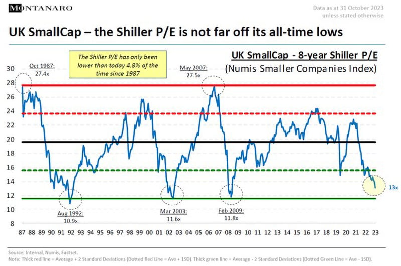 Graph to show the UK SmallCap- the Shiller P/E is not far off its all-time lows