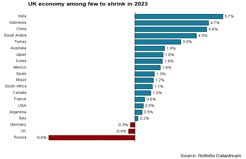 uk-economy-among-few-to-shrink-in-2023.png