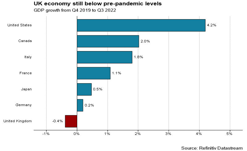 Graph showing that the UK economy is still below pre-pandemic level