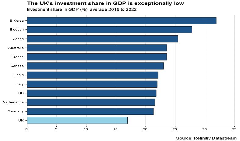 UKs-investment-share-in-gdp.png