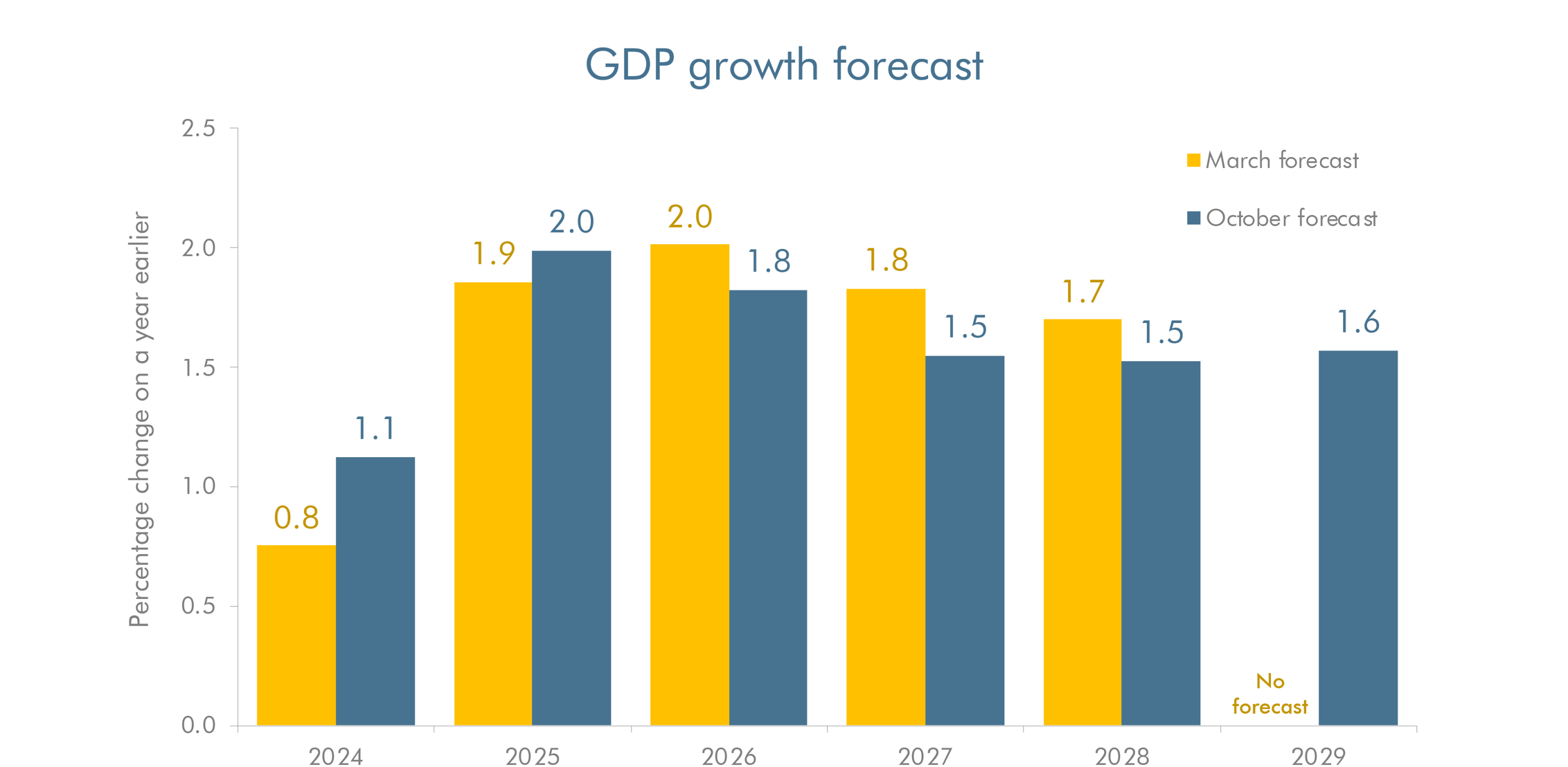 GDP Growth Forecast