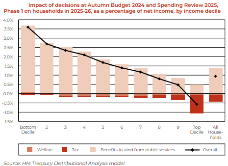 Impact of decisions at Autumn Budget 2024 and Spending Review 2025