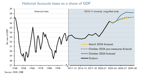 National Accounts taxes as share of GDP